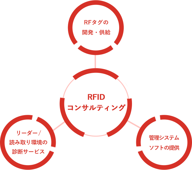 RFID コンサルティング
