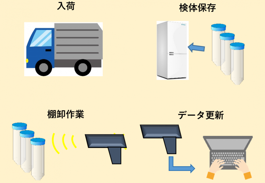 【トレーサビリティー】RFIDを活用した液体窒素での細胞凍結保存