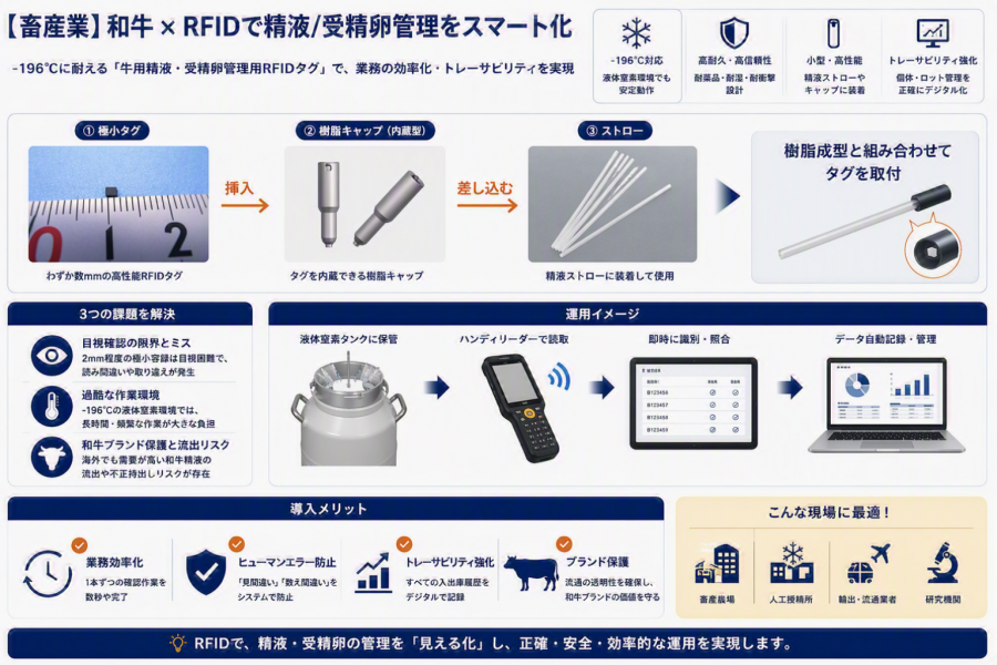 【畜産業】和牛×RFIDで精液/受精卵管理をスマート化