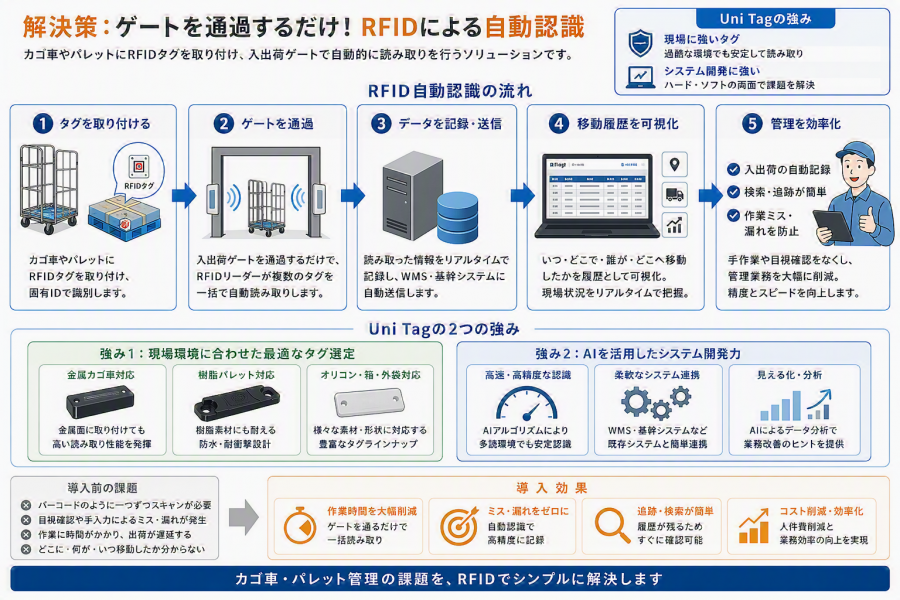 【物流資材の紛失対策】カゴ車・パレットが足りない！RFIDで実現する「循環資材」の自動管理術